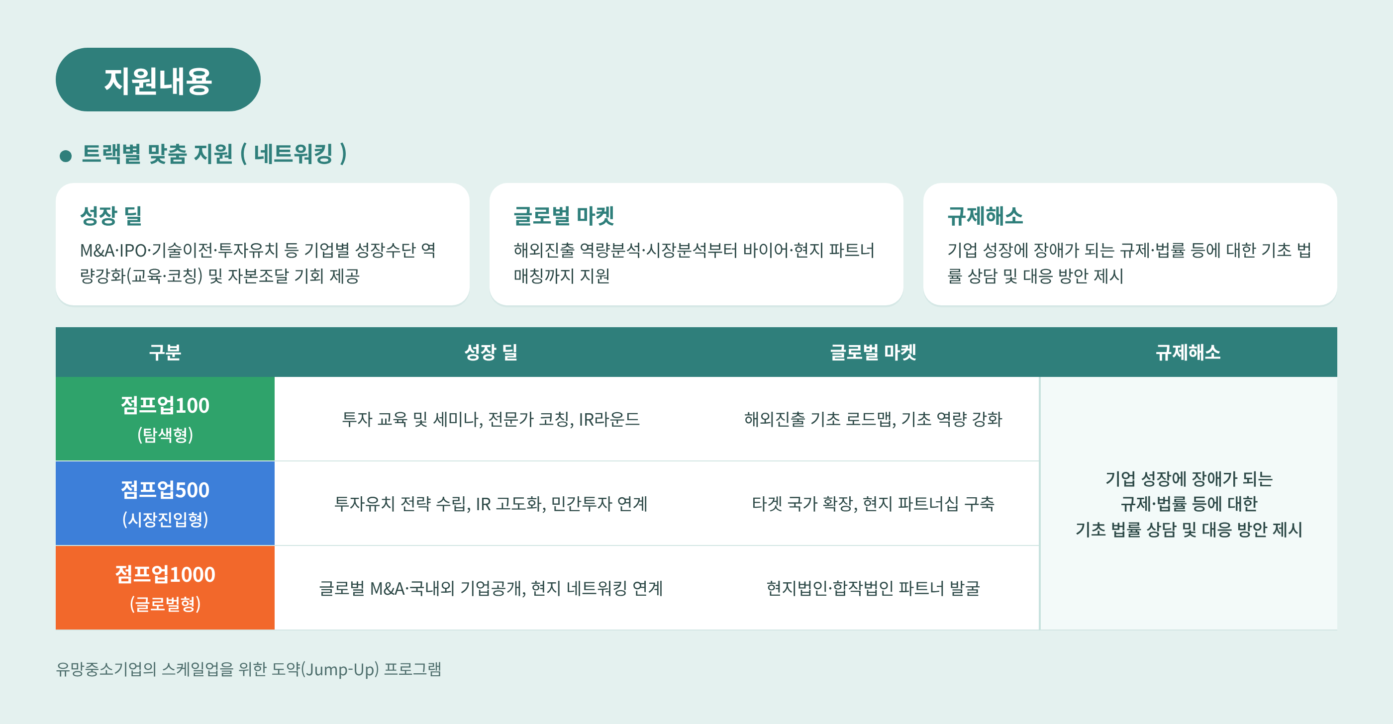 트랙별 지원내용(네트워킹) 평가 도식