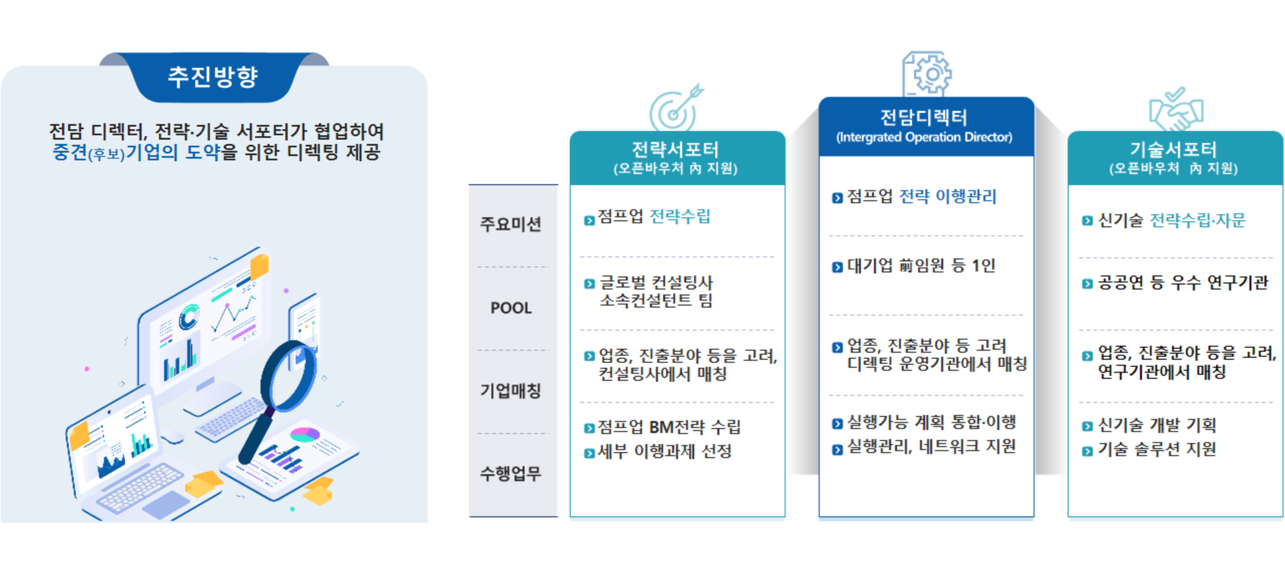스케일업 디렉팅 도식