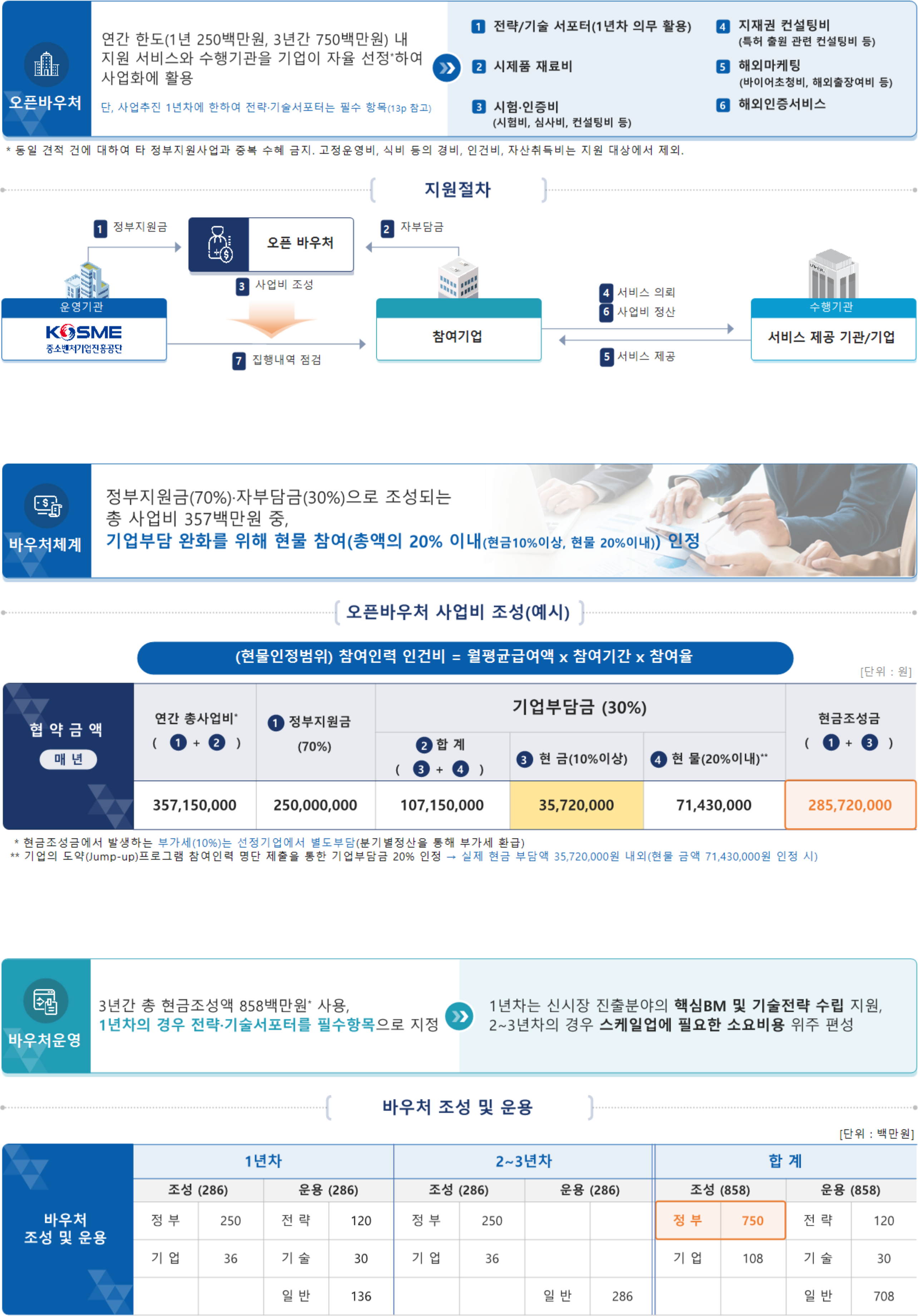 오픈바우처 도식