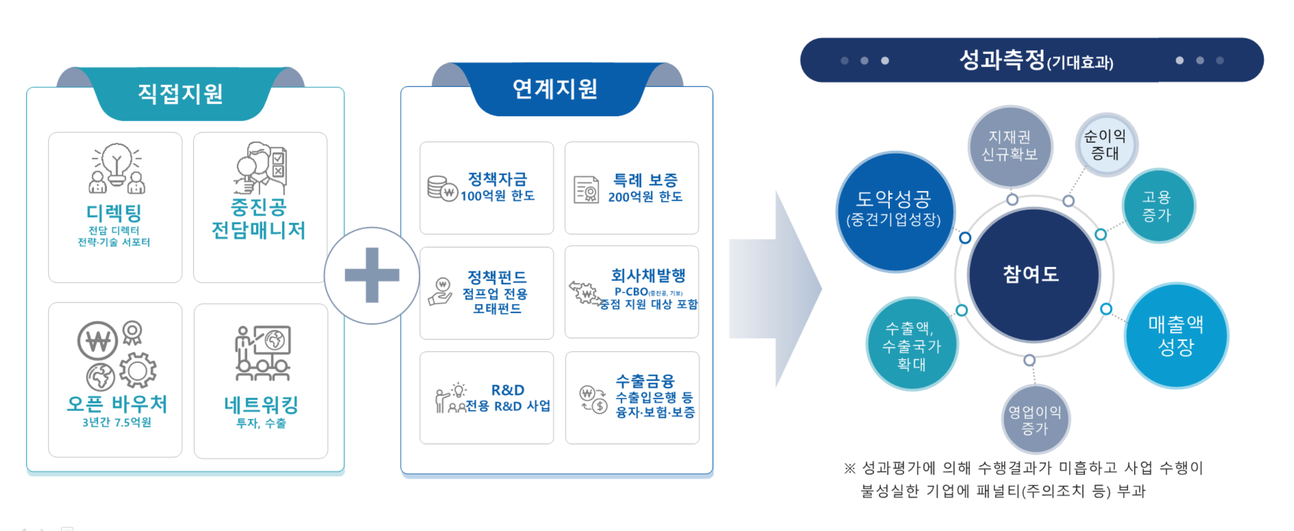 도약 목표 관리 도식